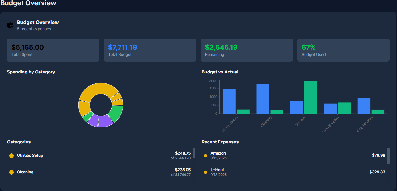 Smooth Moves budgeting workspace with categorized spend and smart alerts